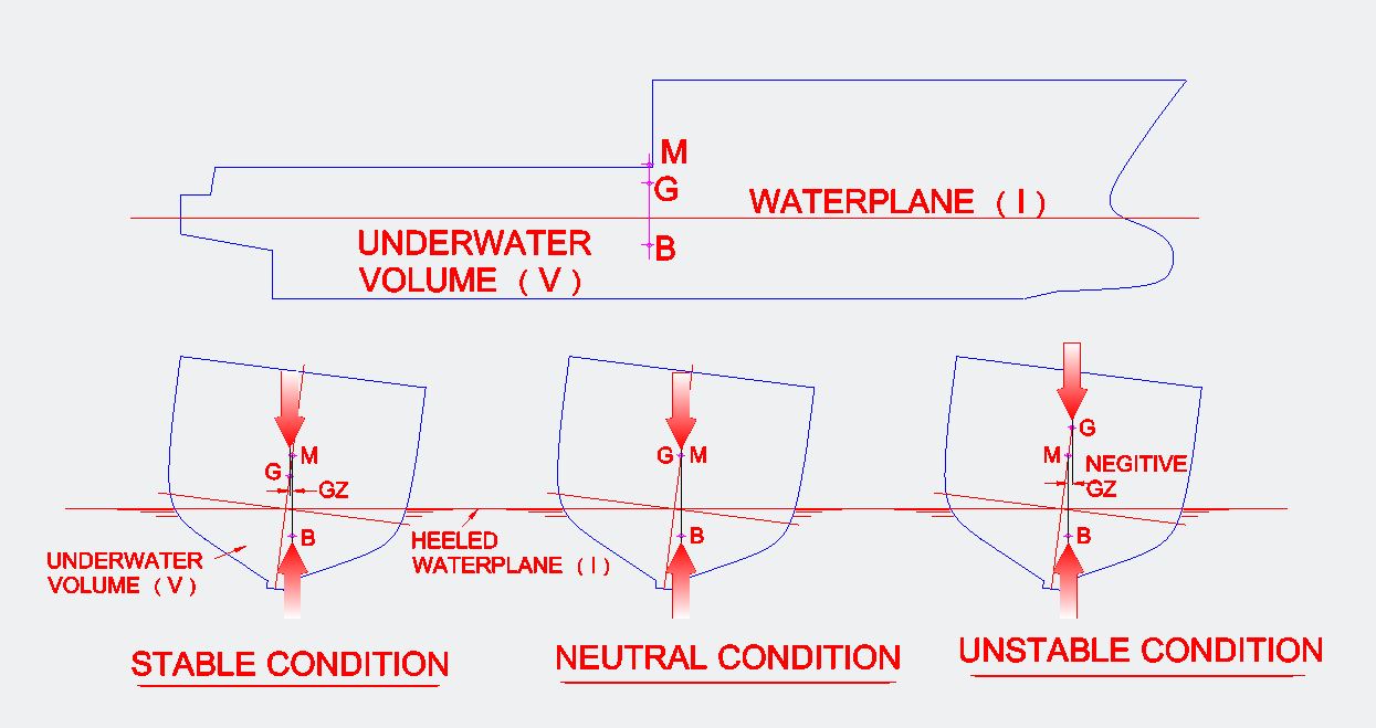 Stability on smaller vessels